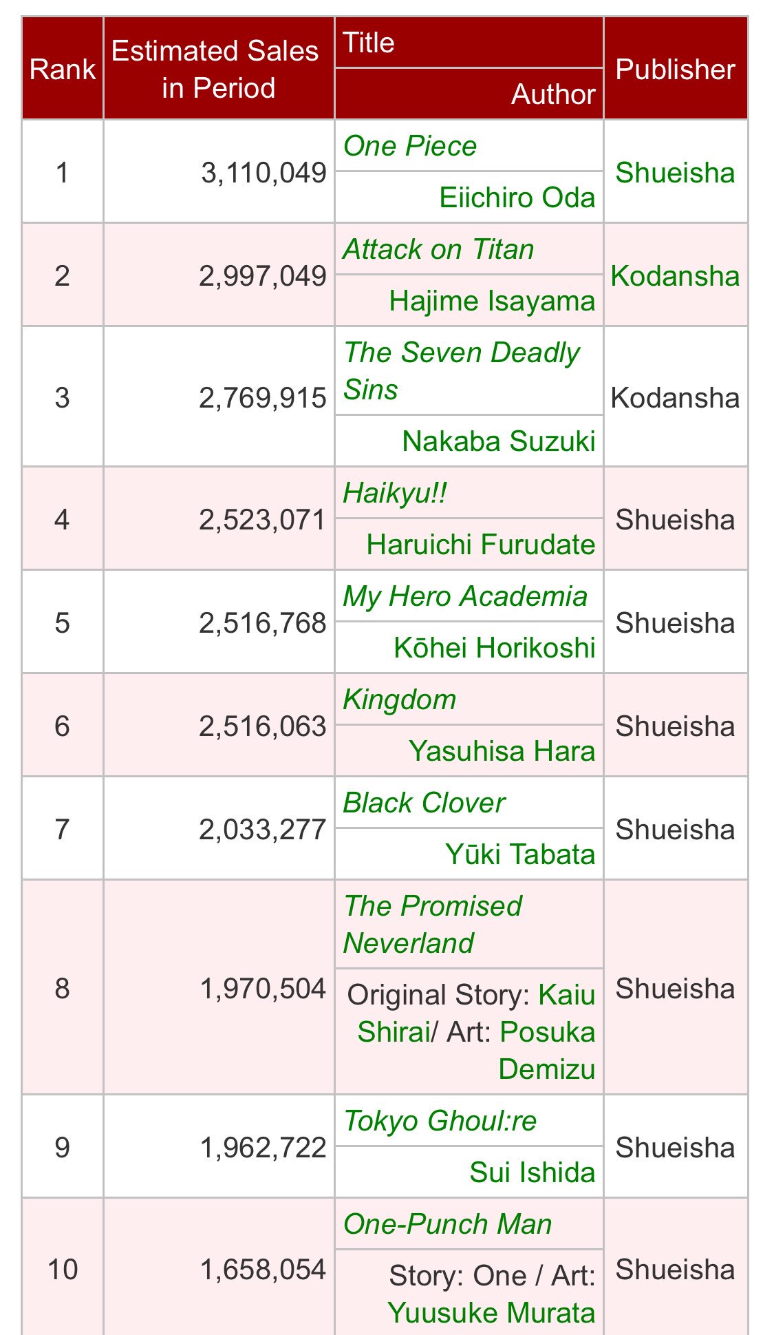 Tim on Twitter: "I forgot to cover this a while back but these were the top 10 best selling manga of the first half of 2018. It's a close race I