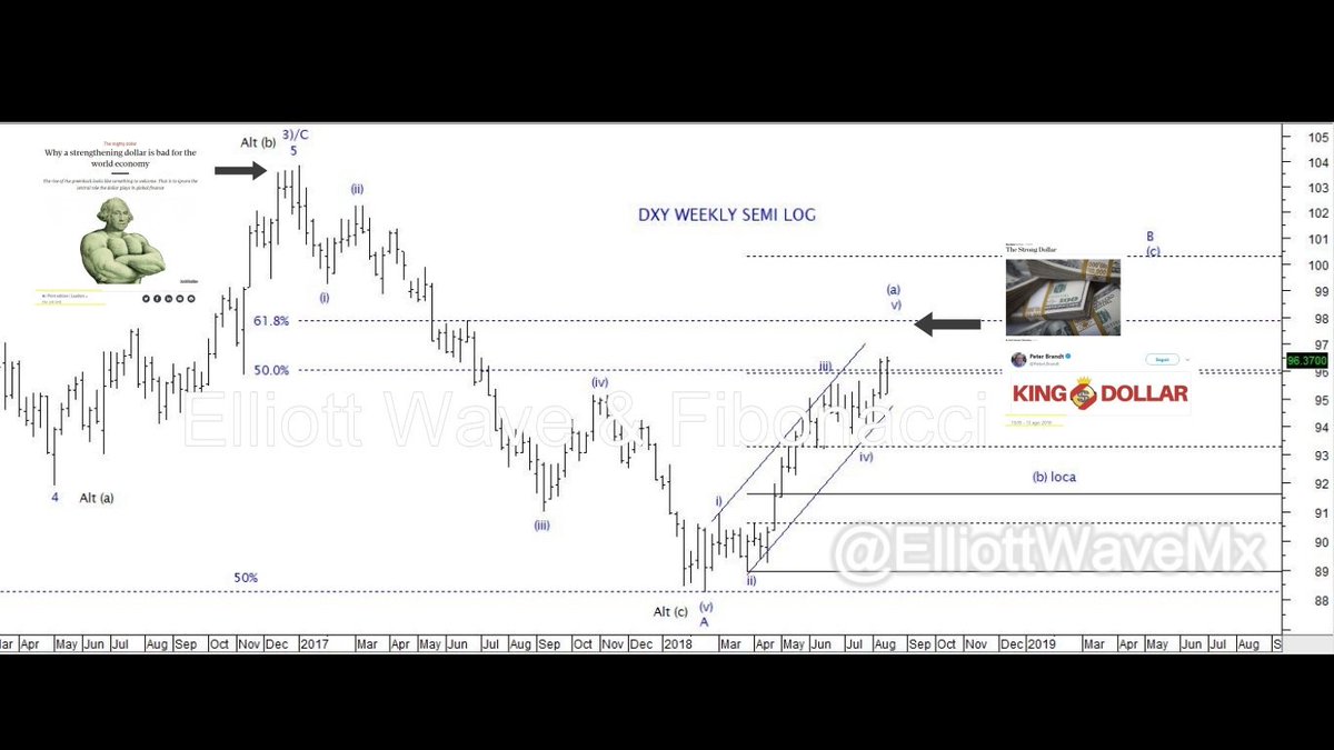 ElliottWaveMX's tweet photo. #Sentiment $DXY
Lectura de fortaleza 💪 clásica en una #Onda5 de #ElliottWave & #Fibonacci
#Trading #Forex #EduTrader
#BolsaMx #trmx https://t.co/QaujzkPlMh