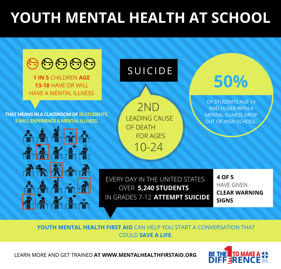 MHFirstAidUSA's tweet photo. 50% of students age 14 and older with a mental illness drop out of high school. 

Youth Mental Health First Aid can help you start a conversation that could curb that statistic -- and potentially save a life. Get trained today. #BeTheDifference https://t.co/Ly6LAk0CbE