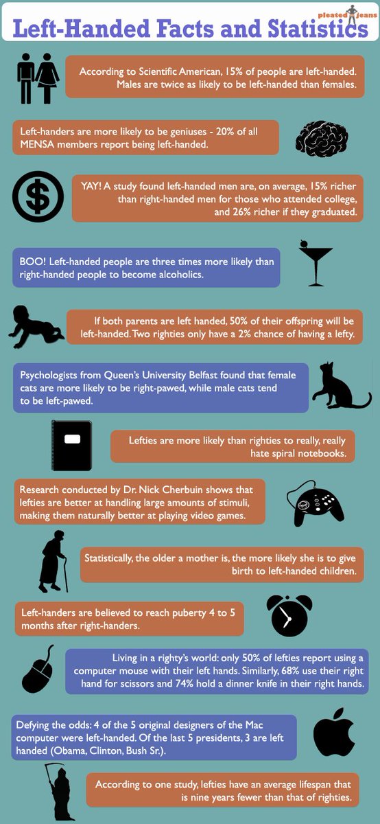 Left Handed Facts and Statistics [Infographic] dailyinfographic.com/left-handed-fa…
#NationalLeftHandersDay