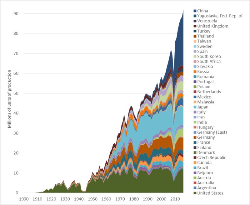 HayekAndKeynes's tweet photo. A century of global auto production 

1900-1950 = only USA
1950-1980 = +Europe/Japan
1980 to 2000 = + EM
2000 to Present = + China https://t.co/NtIiPqDik6