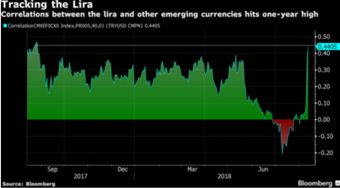 Turkish Lira Chart Bloomberg