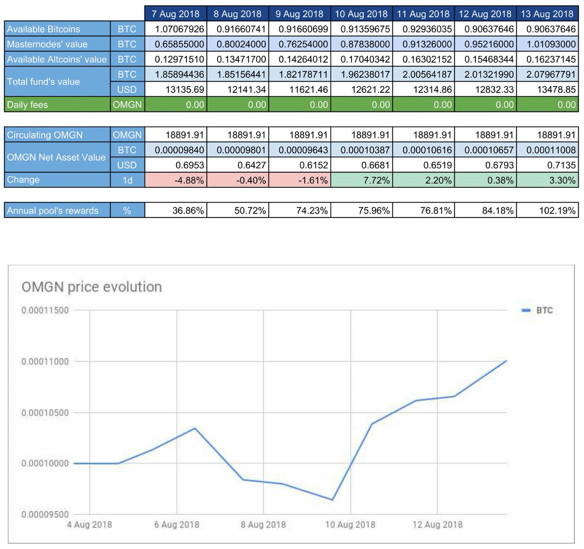 NodeOmega's tweet image. +10.08%!
The OMGN token is now worth 11'008 sat versus 10'000 at the beginning of our fund 10 days ago thanks to our trading activities and the “passive” rewards generated by our masternodes.
#OmegaNode #ndex #CryptoFund #PassiveIncome