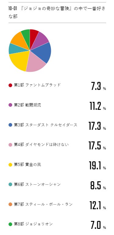 荒木飛呂彦原画展 Jojo 冒険の波紋 好きな部は 第5部 黄金の風 好きなスタンドは スタープラチナ ベストバウトは 空条承太郎vsdio １万７千件を超える ジョジョ ファンのデータと共に誕生した ジョジョサピエンス その他アンケート