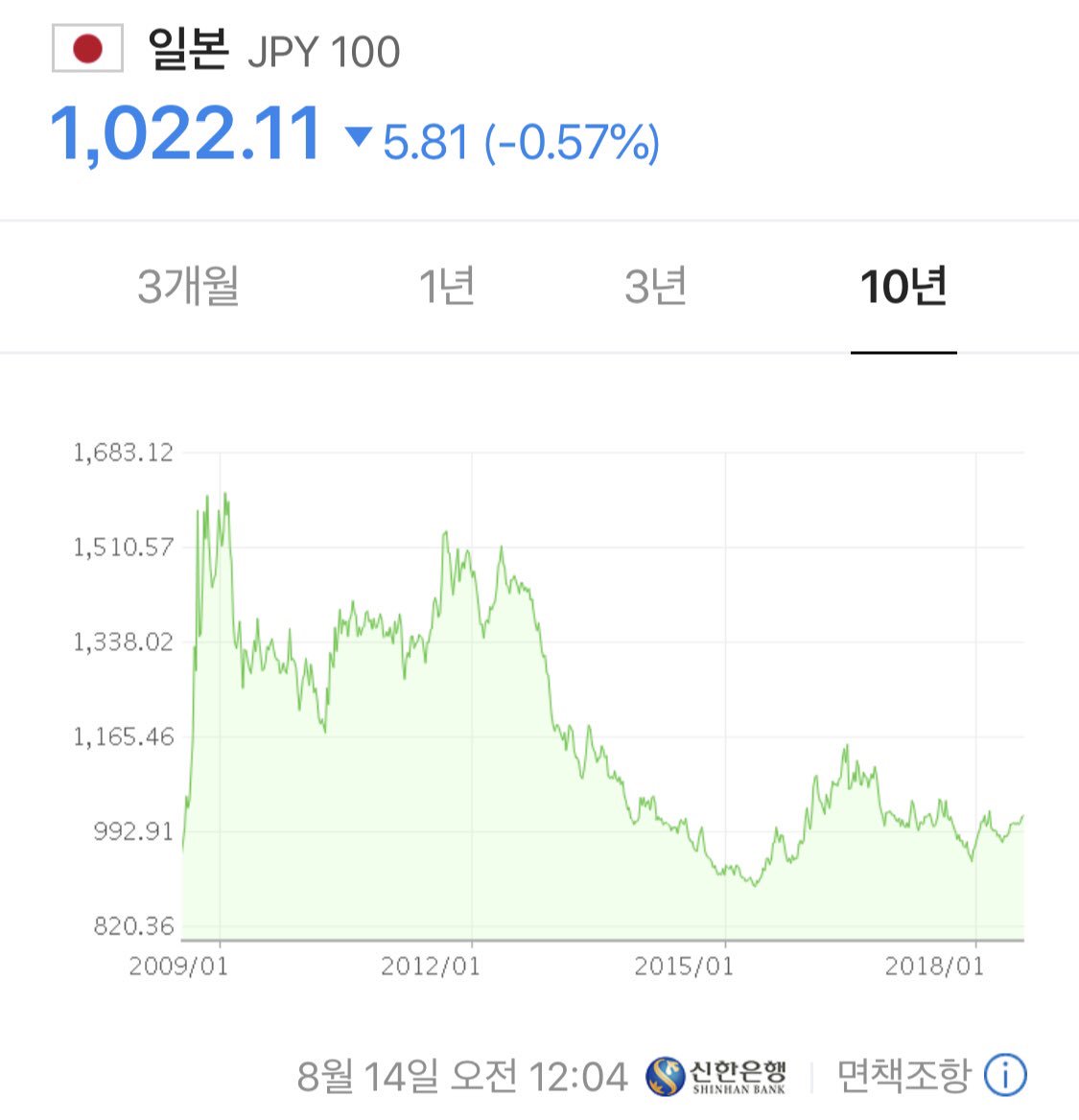 は で 日本 円 1000 いくら ウォン 万