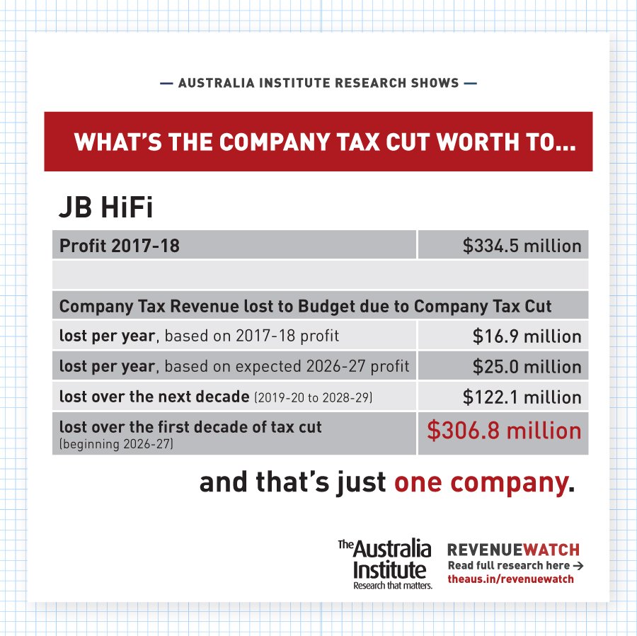 TheAusInstitute's tweet photo. Our analysis shows big business company tax cut would give $306.8 million dollar gift to JB HiFi (yes, just one company) over first decade of implementation. #auspol #revenuewatch https://t.co/OP7U6OVt9C