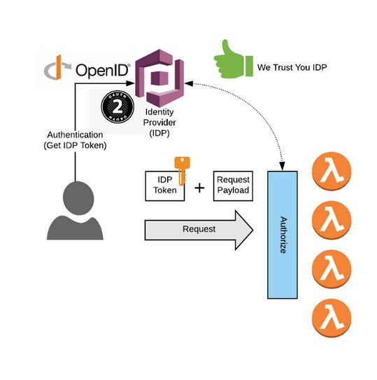 How to design a authentication and authorization for several Microservices?  https://t.co/wj3SvUUL8M<a href="/tag/node"class="tags"><span>#node</span></a>