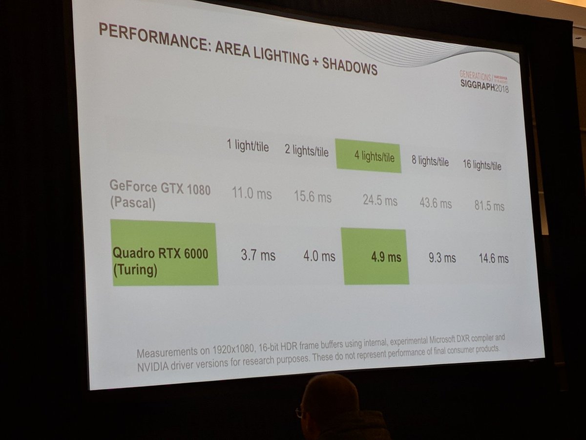 In case you were wondering if there's already something useful to do with the new NVIDIA raytracing card. Impressive performance for shadowed area lights from @self_shadow and @CasualEffects #rtradvances #SIGGRAPH2018