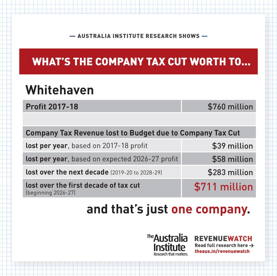 TheAusInstitute's tweet photo. Our analysis shows big business company tax cut would give $711 million dollar gift to Whitehaven Coal (yes, just one company) over first decade of implementation. #auspol #revenuewatch https://t.co/71IAYEcDgI