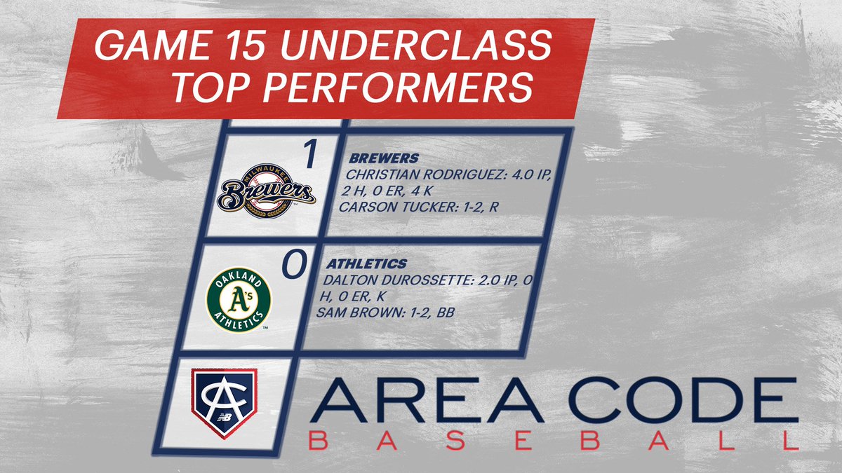 AreaCodeBSB's tweet photo. #ACGames18 | Game 15
Underclass Top Performers https://t.co/fydFyspcTK