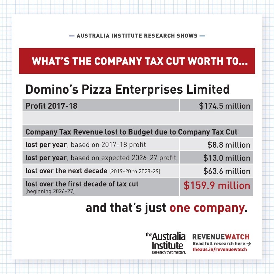 TheAusInstitute's tweet photo. Our analysis shows big business company tax cut would give $159.9 million dollar gift to Domino's Pizza (yes, just one company) over first decade of implementation. #auspol #revenuewatch https://t.co/I34DmRNyvn