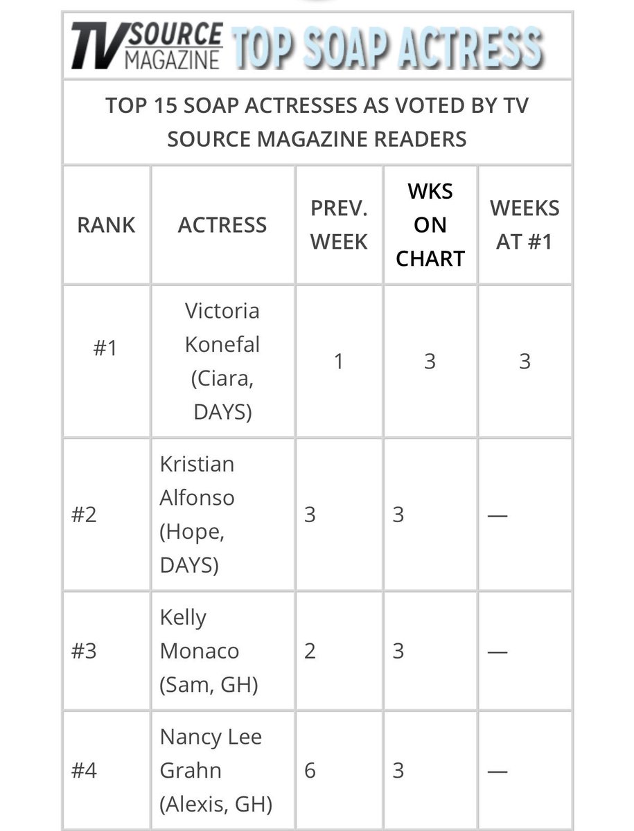 sjohnson7233's tweet photo. Rafe & Hope in at #2
@galengering in at #2
@kristianalfonso in at #2
πβοΈπβοΈπβοΈπβοΈπ
WELL DONE #Rope FANS!! @nbcdays #TVSPulsePoll #Days #DOOL https://t.co/DMln6Gcm03
