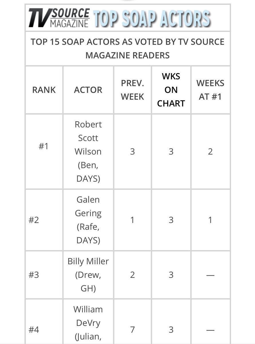sjohnson7233's tweet photo. Rafe & Hope in at #2
@galengering in at #2
@kristianalfonso in at #2
πβοΈπβοΈπβοΈπβοΈπ
WELL DONE #Rope FANS!! @nbcdays #TVSPulsePoll #Days #DOOL https://t.co/DMln6Gcm03