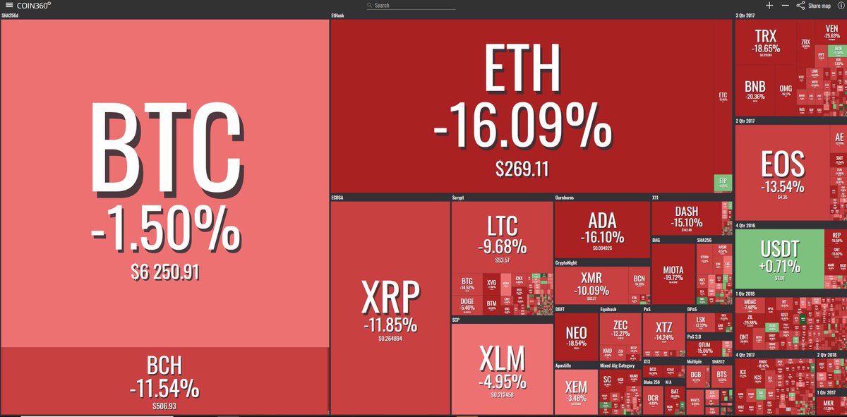 CryptoYoda1338's tweet photo. It is said that the darkest hour of the night comes just before the dawn. are we witnessing capitulation right here? https://t.co/4qWqRP2ph6