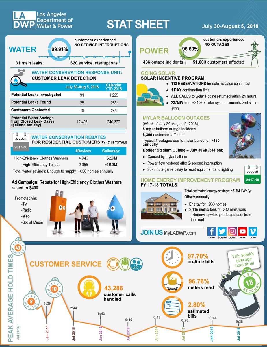 LADWP's tweet photo. Metallic balloons making contact with electrical equipment continues to be a factor in power outages. Remember: tie them down and deflate properly after use. #StatSheet #balloonsafety https://t.co/5KGCWvwqaG