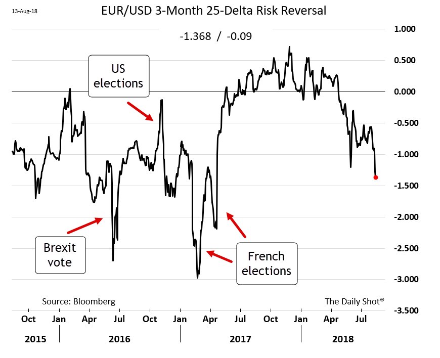 Risk Reversal Chart