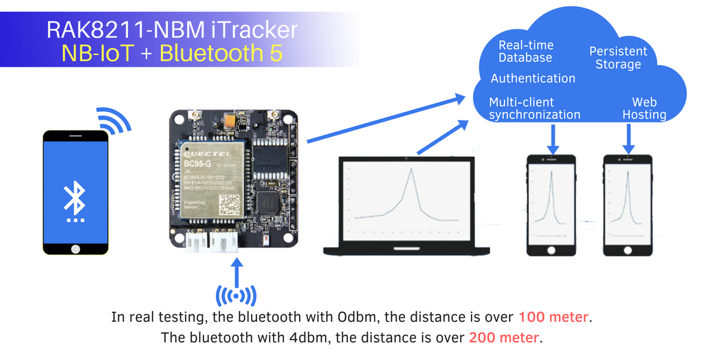 RAKwireless's tweet photo. Real Testing RAK8211-NBM iTracker NB-IoT + Bluetooth 5
In real testing, the Bluetooth with Odbm, the distance is over 100 meter.
The Bluetooth with 4dbm, the distance is over 200 meter.
For more details visit: https://t.co/aDo4skpdWT
#NBM #iTracker #NB_IoT #Bluetooth5 #Quectel https://t.co/oBw0A5Ptkf