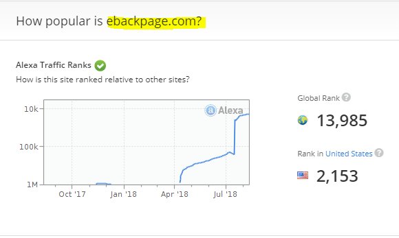 ebackpage's tweet photo. @DiamondNelsonsf 
ARE YOU LOOKING FOR POST YOUR ESCORT AD ?
YOU CAN POST FREE ESCORT ADS ON https://t.co/xPKcIpslit
BEST ALTERNATIVE OF BACKPAGE IS https://t.co/xPKcIpslit
ALTERNATIVE TO BACKPAGE IS https://t.co/xPKcIpslit

Contact: ebackpages@gmail.com
Our Alexa Rank ⭐️⭐️ https://t.co/HhU93iaPvn