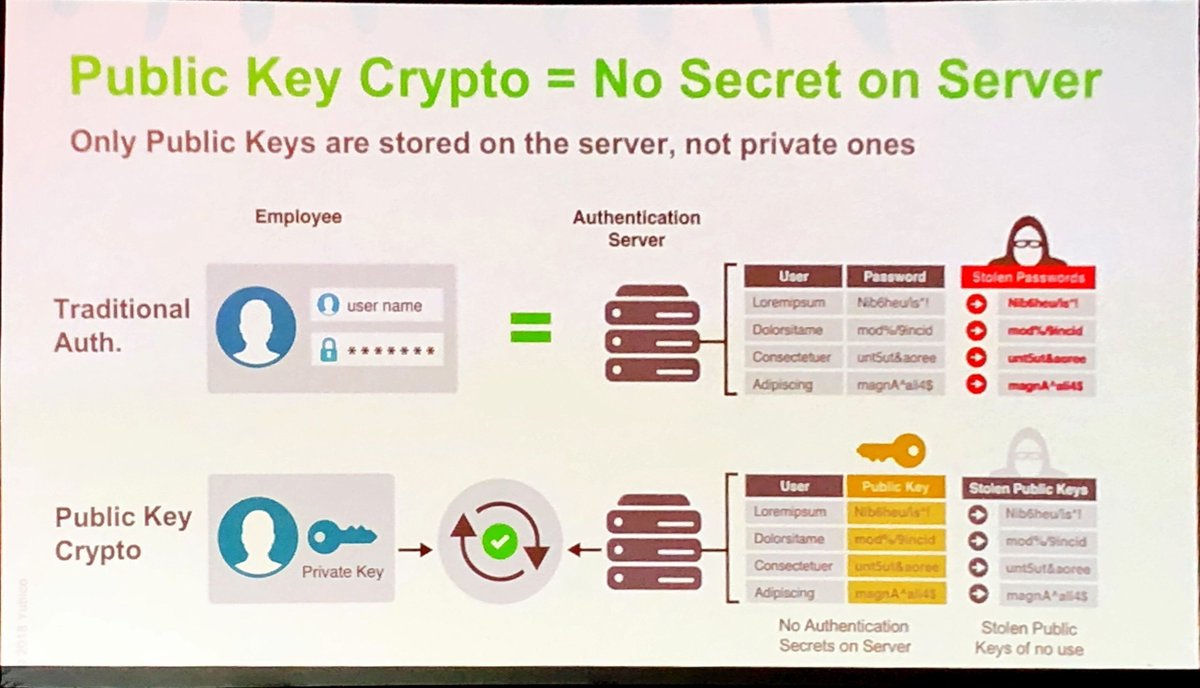 chrisludt's tweet photo. Get rid off stolen passwords by not storing passwords in the first place. How to do that? Use public key crypto.
Seen at #Identiverse 2018. (c) Jerrad Chong (@Yubicon). #preventStolenPasswords #avoidPhishing
#publicKeyCrypto https://t.co/Laxf7NfI1W