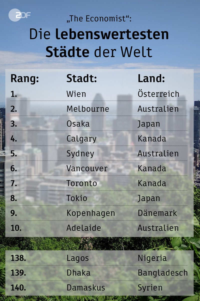 #Wien schlägt #Melbourne! In der Rangliste der lebenswertesten Städte der Welt hat es nach sieben Jahren erstmals wieder einen Wechsel gegeben. ly.zdf.de/vaT/