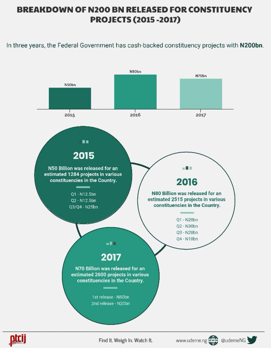 UDEMEAfrica's tweet image. Between 2015 till date, FG has spent not less than N200BN on over 6000 projects spread across the 469 senatorial districts and Federal Constituencies.

#Udeme
#GetInvolvedNG
#Askquestions
#MyShare
#SocialAccountability
