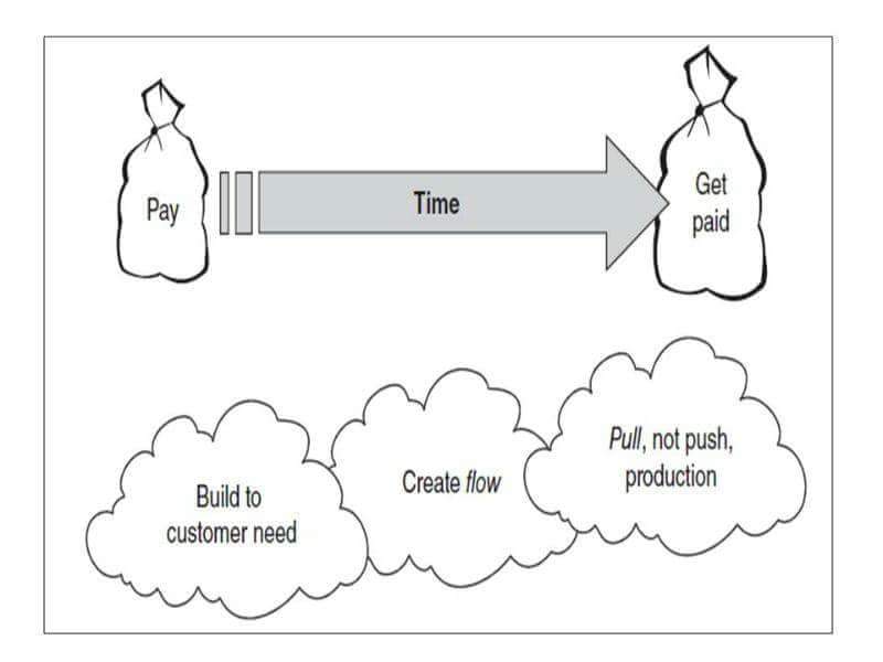 4 قواعد عملية لبدء تطبيق أستراتيجية اللين في أي مؤسسة، سواء كنت تعمل في شركة صغيرة أو كبيرة، هناك قواعد أساسية لتطبيق اللــين.

#المجتمع_الوظيفي 

منقول من صفحة معمل لين سيكس سيجما