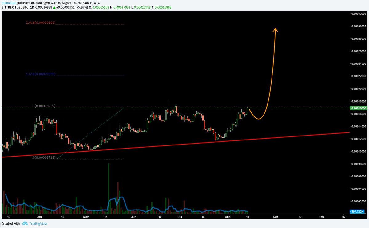 crypto_weeaboo's tweet photo. @cryptocoinradar @TrustToken About time for this coin to breakout 🤪 https://t.co/E24lWMN960