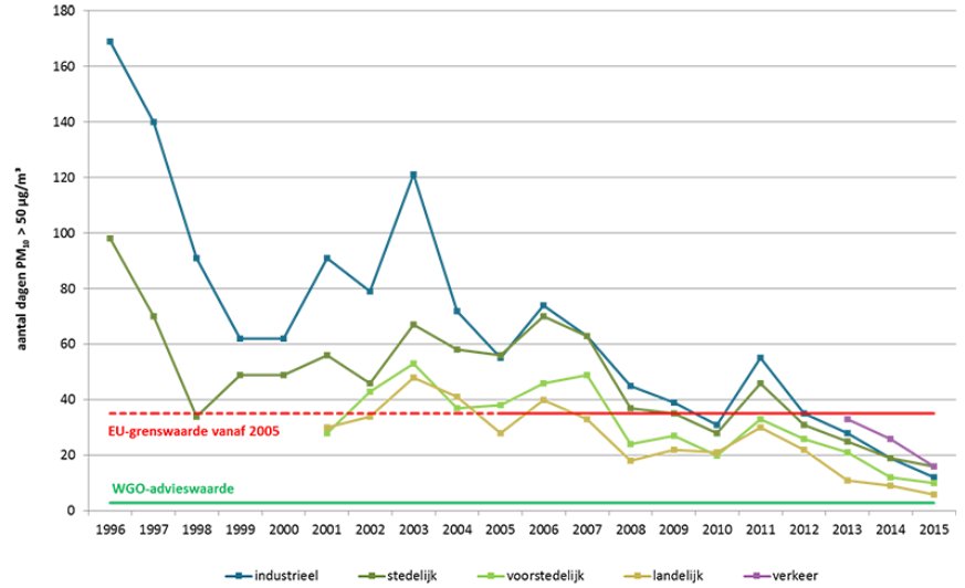 De luchtkwaliteit is nu beter dan pakweg 30 jaar geleden.
frankdeboosere.be/vragen/vraag22…