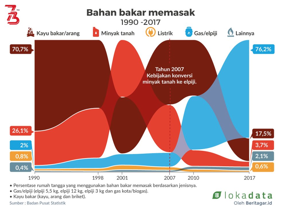 LokadataID's tweet photo. #TahukahKamu, sempat andalkan kayu bakar sebagai bahan bakar memasak, kini 3/4 rumah tangga telah gunakan gas LPG. Simak selengkapnya di #DataDuluKini berikut
#73TahunMerdeka
#WarnaWarniIndonesia https://t.co/46mM6a3buZ https://t.co/oOuDzxAFVe