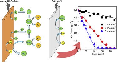 WaterRes_J's tweet image. #Electrochemical #advancedoxidation process for #ammonia oxidation sciencedirect.com/science/articl…