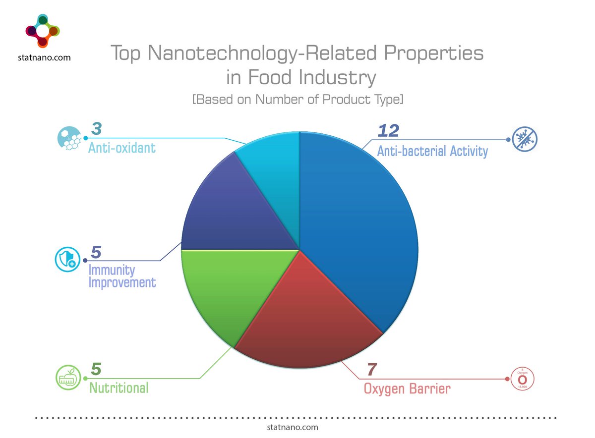 StatNano's tweet photo. Top Nanotechnology-Related Properties in Food Industry
https://t.co/jtDwxKMrlA
#Nanotechnology #Properties #Food_Industry #Food #Industry #Oxygen_Barrier #Anti_bacterial #Anti_Oxidant #Immunity_Improvement #Nutritional #statnano #NPD https://t.co/BVR4v6jfrn