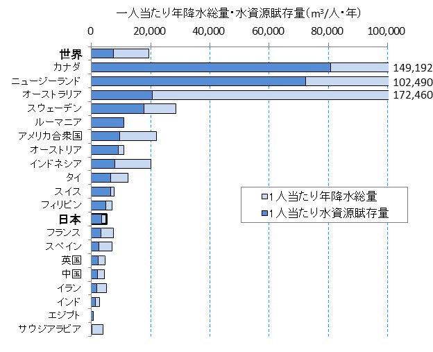 טוויטר 国土交通省 בטוויטר 日本の一人当たり年間降水量は 世界平均の4分の1 詳しくは 平成30年度版 日本の水資源の現況 8月1日は 水の日 閲覧はこちら T Co Werjkccbl1 T Co K27oapmplu