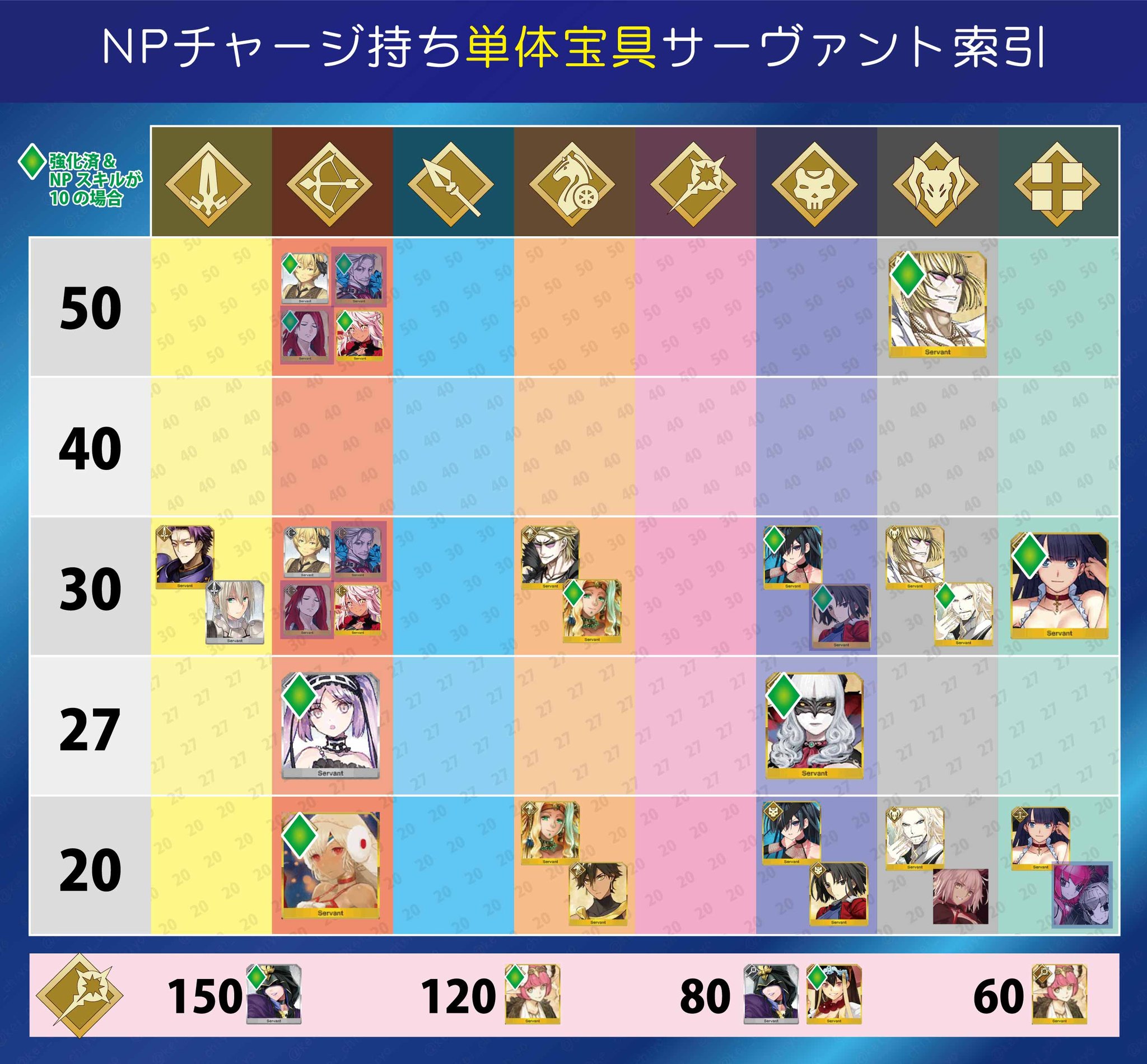 慶千代 Twitter પર Fgo Fatego 全体宝具 単体宝具 Npチャージ関連まとめです 周回の参考になれば幸いです ご査収ください 慶千代 Twitter પર Fgo Fatego 全体宝具 単体宝具 Npチャージ関連まとめです 周回の参考になれば幸いです ご査収ください