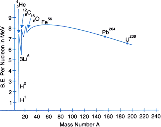 physics_tuition's tweet image. Sketch the variation of binding energy per nucleon with nucleon number - bit.ly/2MdNPAB
#PhysicsTuitionSingapore #AlevelPhysicsTuition