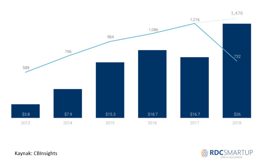 rdcsmartup's tweet photo. Global Fintech yatırım rakamlarının, 2018 yıl sonu itibariyle tarihinin zirvesini göreceği öngörülüyor. 📢💪 #fintech #investment #startup https://t.co/Xd9pxV7xUH