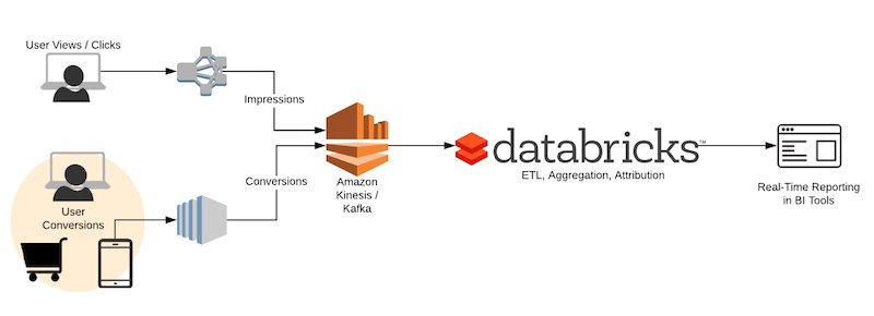 databricks's tweet photo. Building a Real-Time Attribution Pipeline with #DatabricksDelta https://t.co/Ts2ChddNpQ #Streaming https://t.co/a6YlnXWxU3