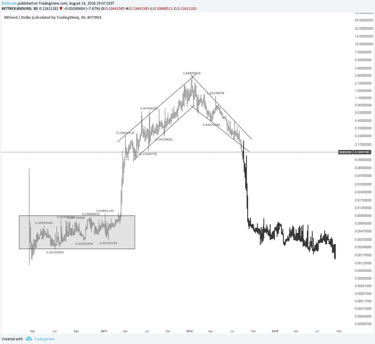 Beetcoin's tweet image. #Bitsend $BSDUSD - How many Bit would you send... for that creative use of TA? 🤣