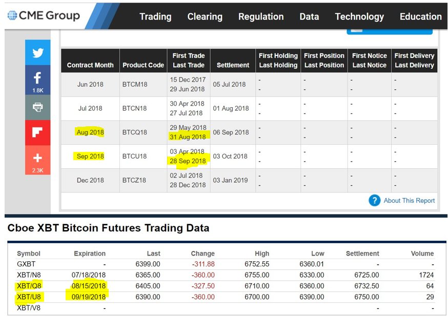 $BTC 

These are the dates I'm paying attention to... 

✅Aug 15th - (tomorrow - CBOE expiration)

✅Aug 31st - (CME)

✅Sept 19th - (CBOE - I expect another ETF extension around this date; another big dump?)

✅Sept 28th - (CME; currently the date for ETF decision)

#bitcoin