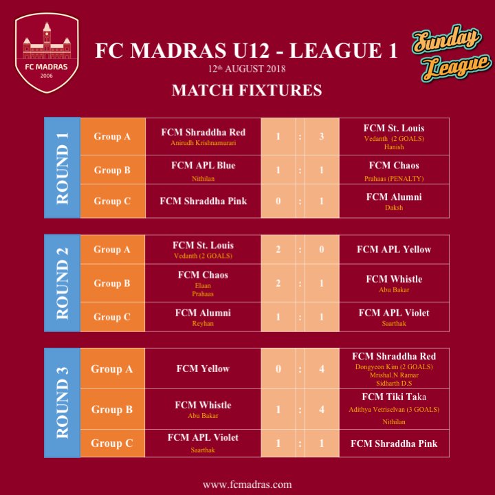 fcmadras's tweet photo. Here is the U12 League 1 fixtures and results #fcmadras #soccer #training #chennai #sundayleague #grassrootstraining #futbal https://t.co/Li7fTZnOtw