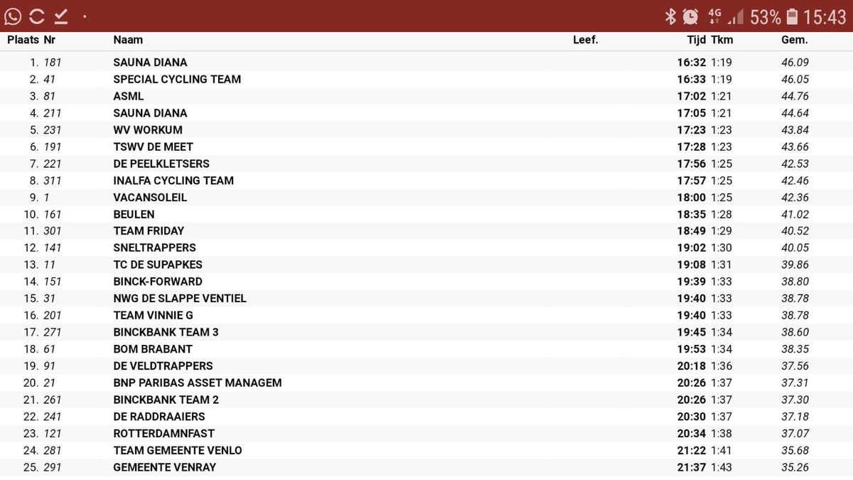 WvWorkum <a href="/TheunisWouda/">Theunis Wouda</a> <a href="/frankvanhetreve/">Frank van het Reve</a> <a href="/gerlof_hofman/">Gerlof Hofman</a> en Peter Zijlstra vandaag 5de plaats bij Binckbank ploegentijdrit in Venray  👍 top prestatie afstand 12.8 km in een tijd van 17,23 min 💪 gemiddelde snelheid 43,85 km/uur @BinckBankTour