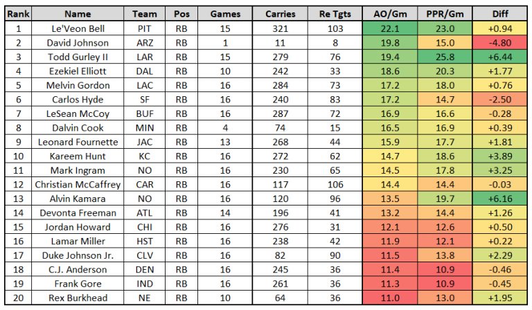 ScottBarrettDFB's tweet photo. Which running backs saw the best workload last year? Which running backs are currently undervalued in 2018 fantasy drafts? Find out here:

https://t.co/MCtQNk4X2P https://t.co/FmhELxrkHU