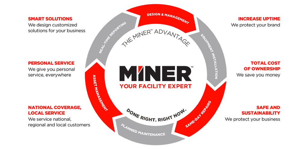 MinerCorp's tweet photo. We have solutions to keep your business up and running 24/7/365, whether you're across town or across the country. Reach out to Miner today to get started: https://t.co/OCbnNt5WuP https://t.co/YJM6npbmEa