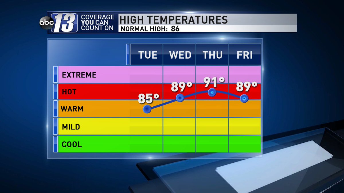 Temperature A, B, C Temperature A, B, C