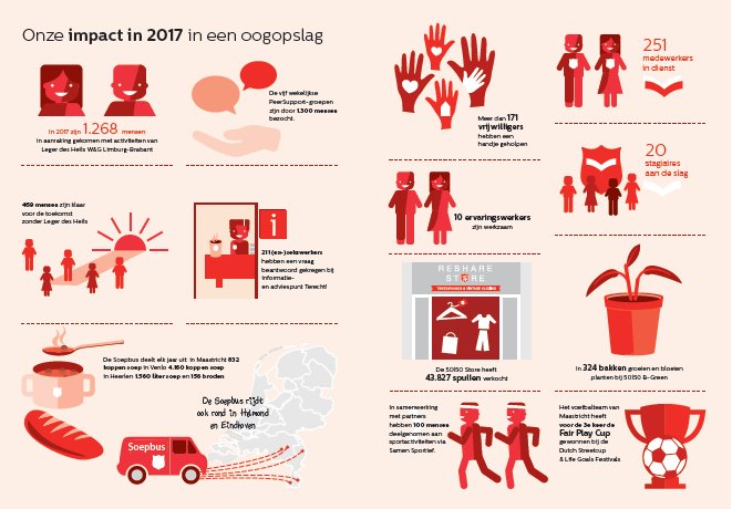 LegerdesHeilsLB's tweet photo. Zo midden in de zomer is het een goed moment om even weer stil te staan bij wat deimpact is geweest van Leger des Heils in 2017.  Diverse cijfers en feiten heeft Leger des Heils verzameld en verwerkt om in een oogopslag te kunnen laten zien wat de impact is geweest in 2017. https://t.co/NqUwjRQ9kU