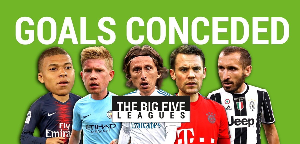 BigFiveLeagues's tweet photo. Who's got the leakiest defence with the first 2 of the #BigFiveLeagues underway?

https://t.co/Wcll1TNuDV https://t.co/0IuVnDGv1N