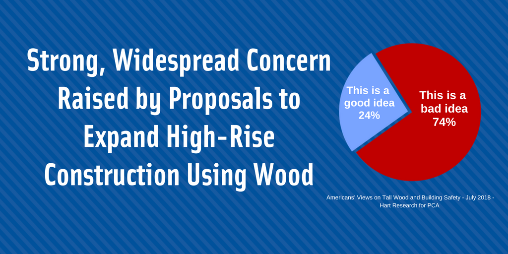 National Poll: Three in Four Americans Think Tall Wood Construction is a Threat to Public Safety. bit.ly/2nJbvOR
