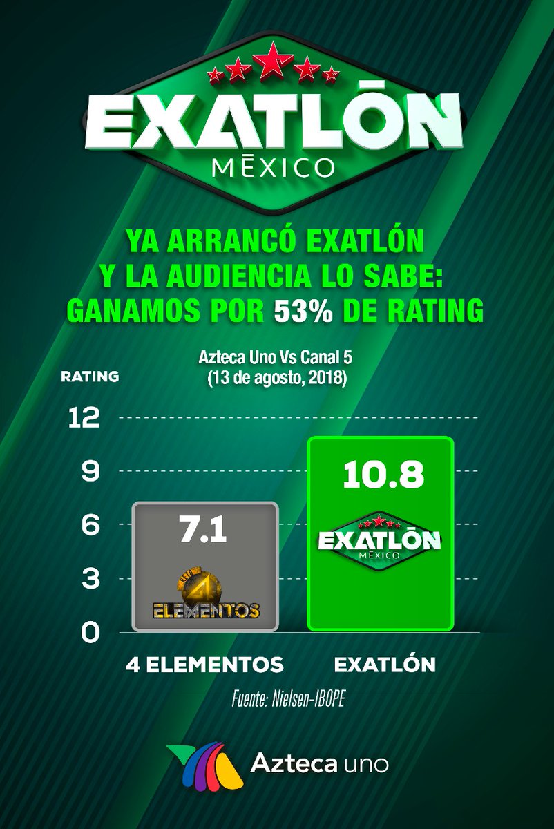 ExatlonMx's tweet photo. Nuevamente el fenómeno #Exatlón conquista la televisión mexicana. ¡Gracias México! Nos vemos esta noche a las 7:30 PM por @Aztecauno. https://t.co/aPcGSrjHDN