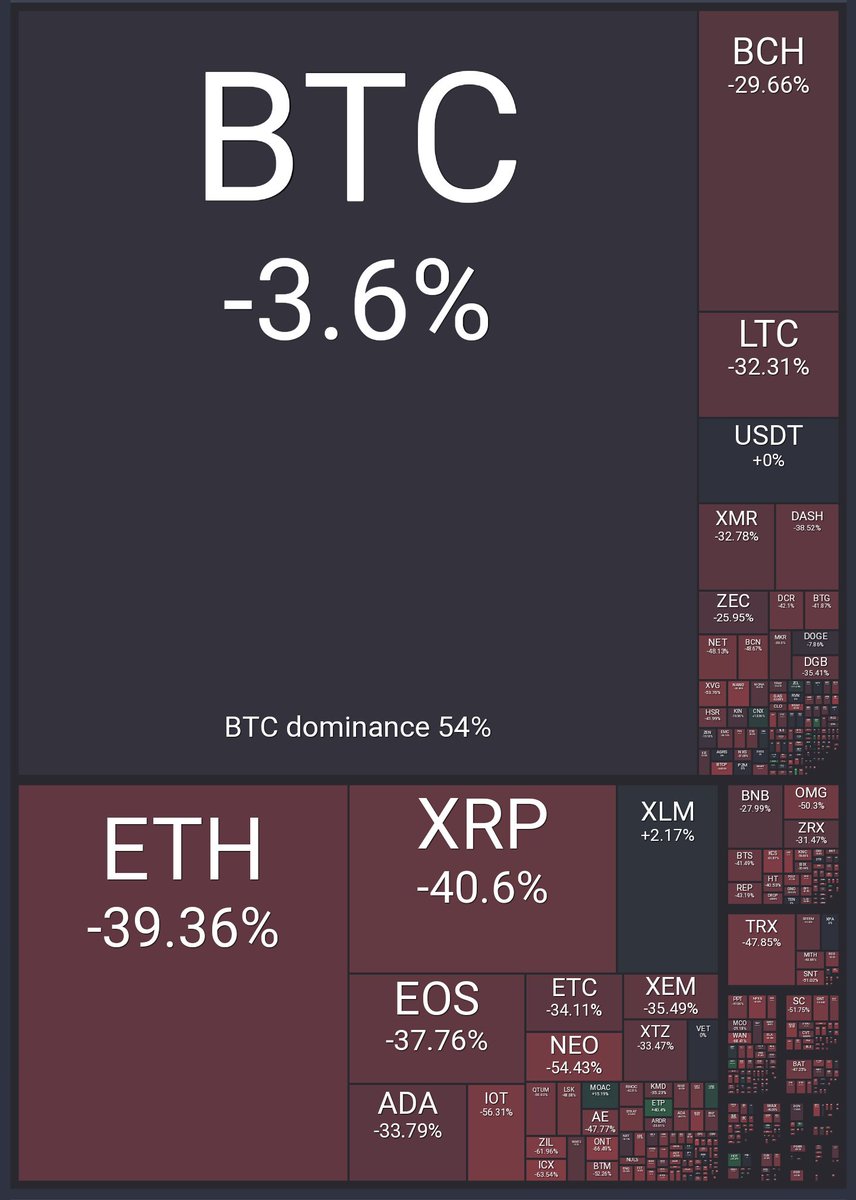 Net losses over past 30 days...

$ETH: -39.36%
$XRP: -40.60%
$EOS: -37.76%
$LTC: -32.31%
$NEO: -54.43%
...
$BTC: -3.6%

Any questions?

#bitcoin