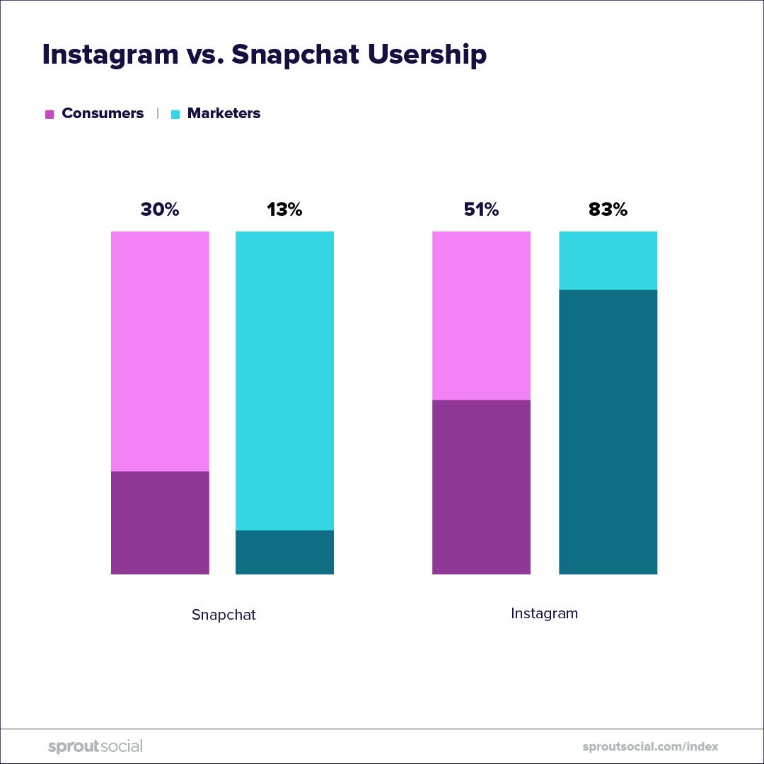 SproutSocial's tweet photo. Still confused on where to post stories? In terms of use by marketers and consumer adoption, @instagram takes the cake. 🍰 #SproutData https://t.co/tVbk5yiLIe https://t.co/eYpvSn6WV6