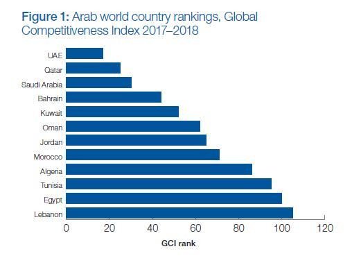 DrIndranilGhosh's tweet image. 4 innovation hotspots in the Arab world #7PP
weforum.org/agenda/2018/08…